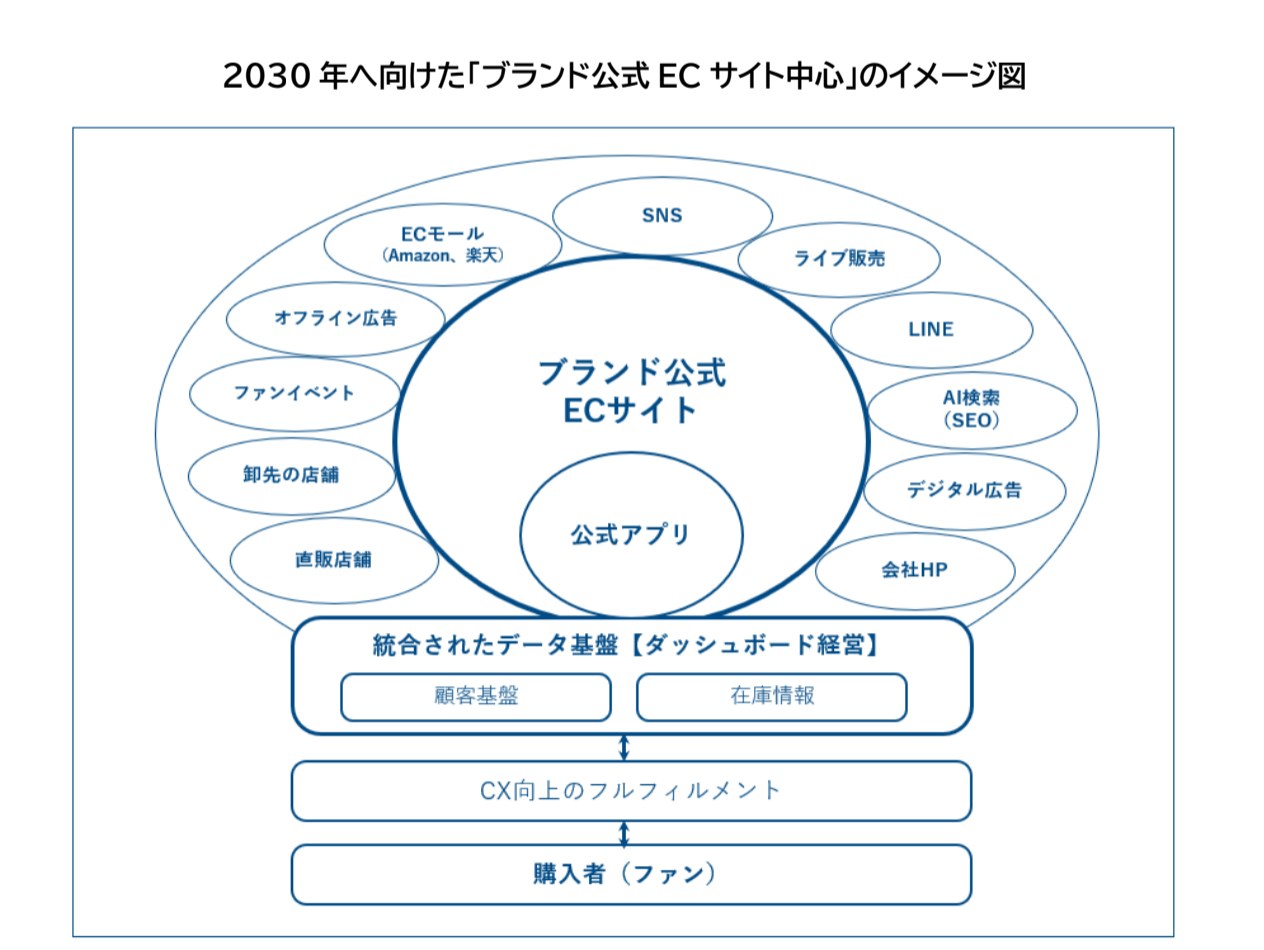 2030年へ向けた「ブランド公式ECサイト中心」のイメージ図