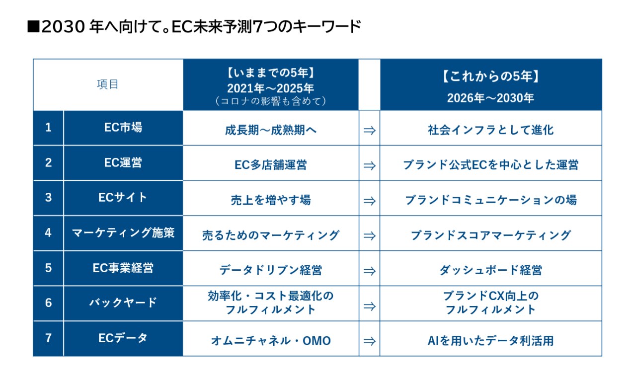 2030年へ向けて。EC未来予測7つのキーワード