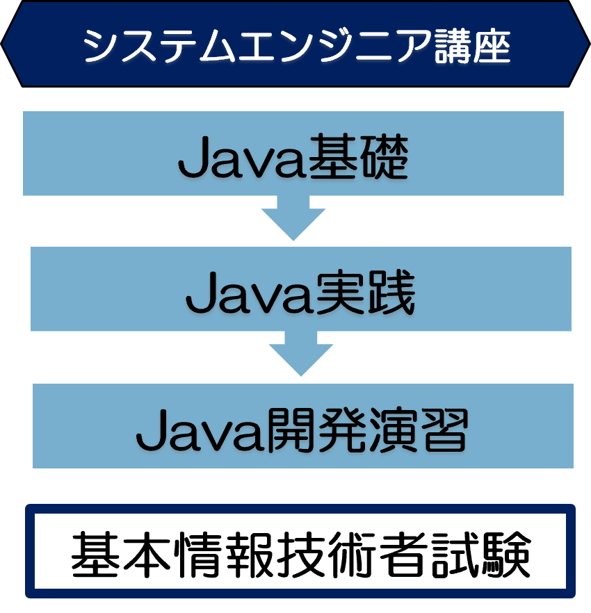 どちらの講座を受講するかについては
